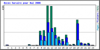 stats heures