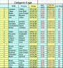 Classement par catÃ©gorie d'age
